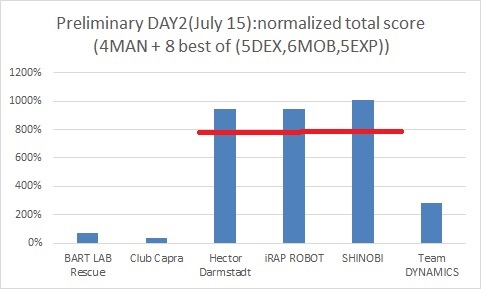 PrelimDay2Result