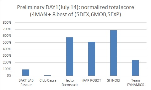 PrelimDay1Result